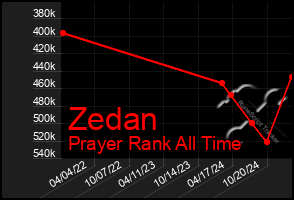 Total Graph of Zedan