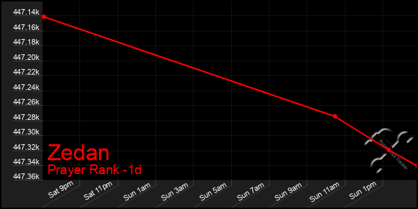 Last 24 Hours Graph of Zedan