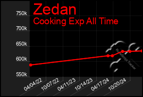 Total Graph of Zedan