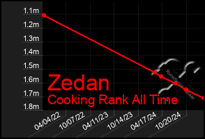 Total Graph of Zedan