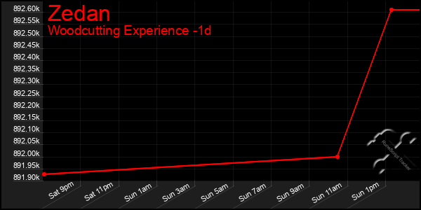 Last 24 Hours Graph of Zedan