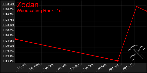 Last 24 Hours Graph of Zedan