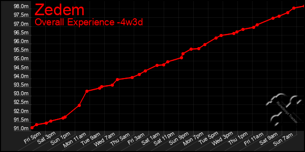 Last 31 Days Graph of Zedem