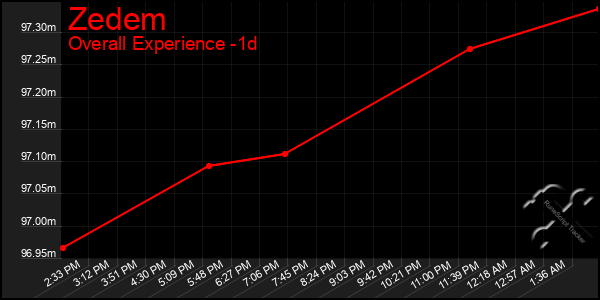 Last 24 Hours Graph of Zedem
