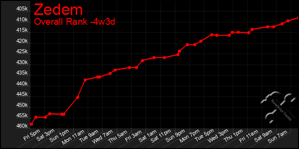Last 31 Days Graph of Zedem