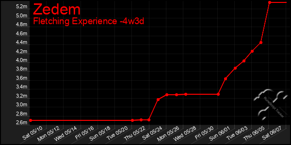 Last 31 Days Graph of Zedem