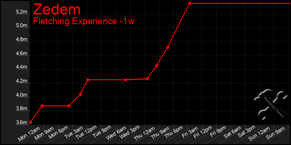 Last 7 Days Graph of Zedem