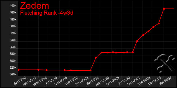 Last 31 Days Graph of Zedem