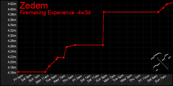 Last 31 Days Graph of Zedem