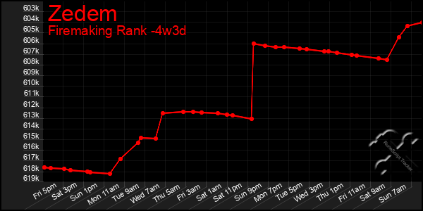 Last 31 Days Graph of Zedem