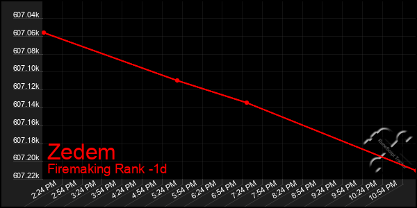Last 24 Hours Graph of Zedem