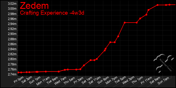 Last 31 Days Graph of Zedem