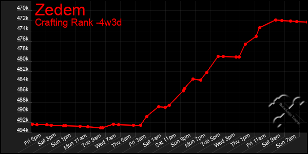 Last 31 Days Graph of Zedem