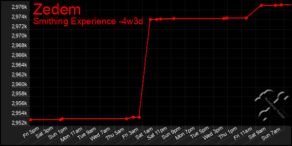 Last 31 Days Graph of Zedem