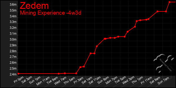 Last 31 Days Graph of Zedem