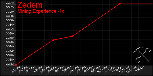 Last 24 Hours Graph of Zedem