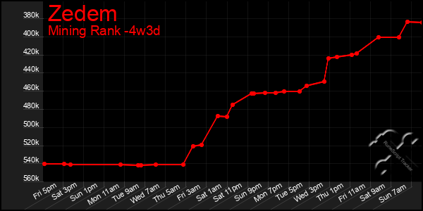 Last 31 Days Graph of Zedem