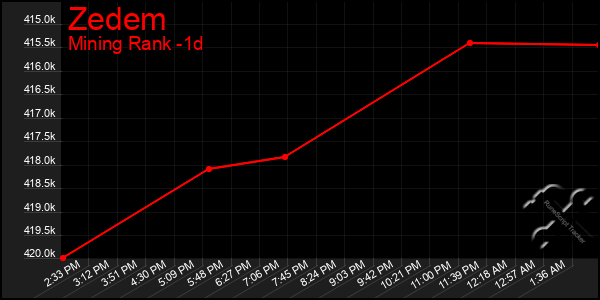 Last 24 Hours Graph of Zedem