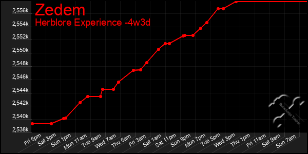 Last 31 Days Graph of Zedem