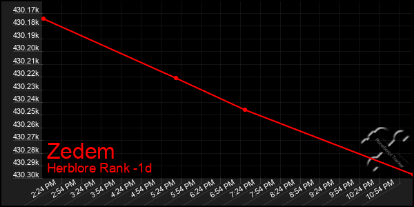 Last 24 Hours Graph of Zedem