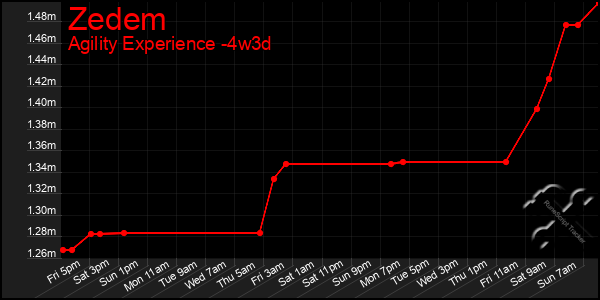 Last 31 Days Graph of Zedem