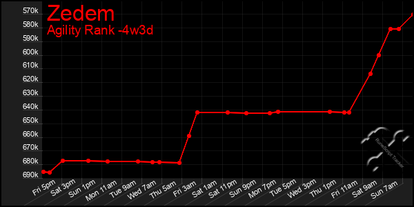 Last 31 Days Graph of Zedem