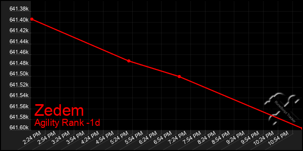 Last 24 Hours Graph of Zedem