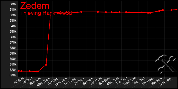 Last 31 Days Graph of Zedem