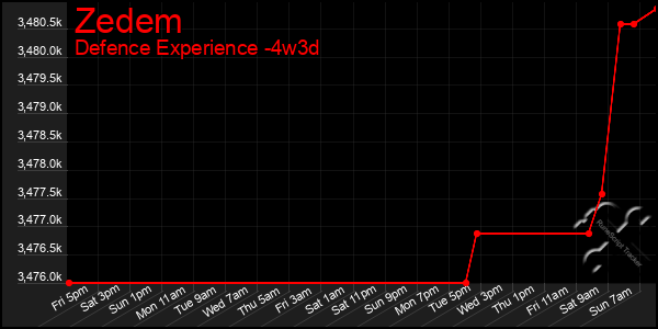Last 31 Days Graph of Zedem
