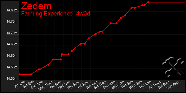 Last 31 Days Graph of Zedem