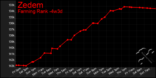 Last 31 Days Graph of Zedem