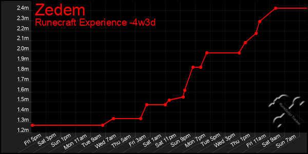 Last 31 Days Graph of Zedem