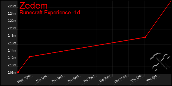 Last 24 Hours Graph of Zedem