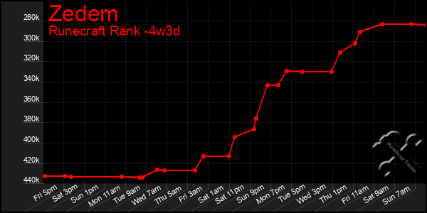 Last 31 Days Graph of Zedem