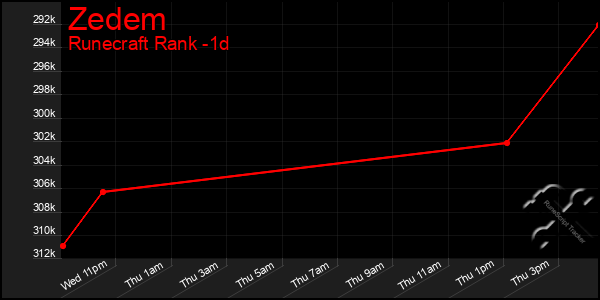 Last 24 Hours Graph of Zedem