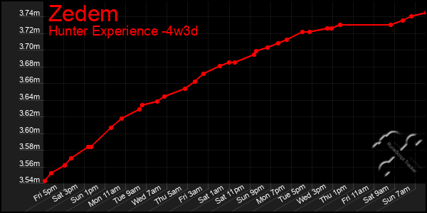 Last 31 Days Graph of Zedem
