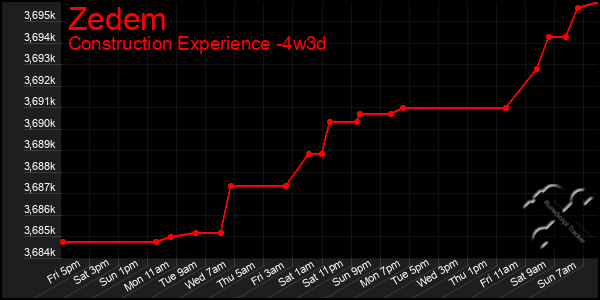Last 31 Days Graph of Zedem