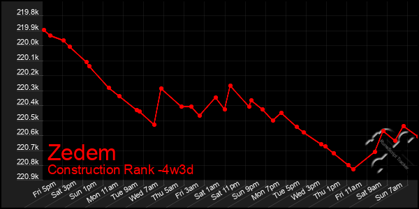 Last 31 Days Graph of Zedem