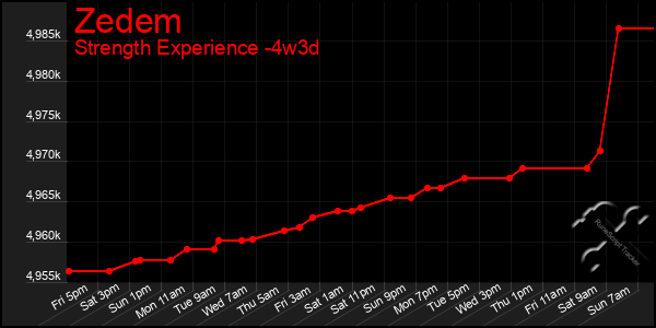 Last 31 Days Graph of Zedem
