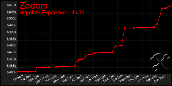 Last 31 Days Graph of Zedem