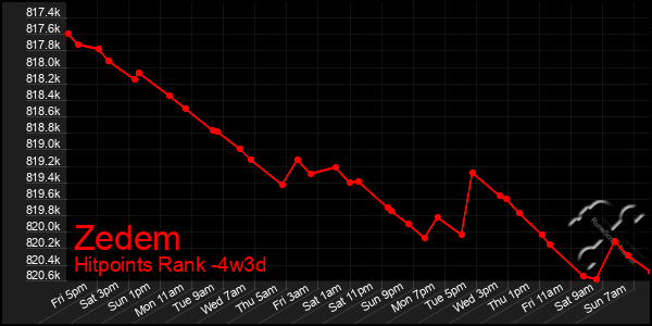 Last 31 Days Graph of Zedem