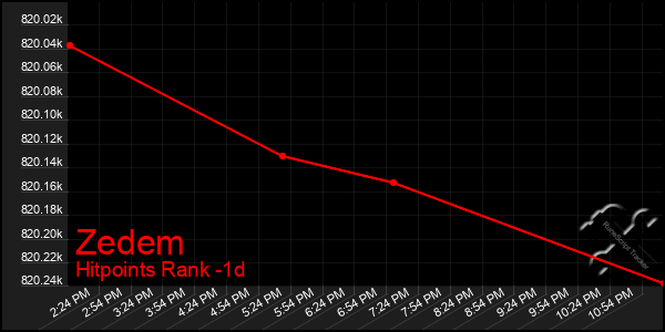 Last 24 Hours Graph of Zedem