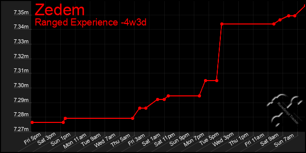 Last 31 Days Graph of Zedem