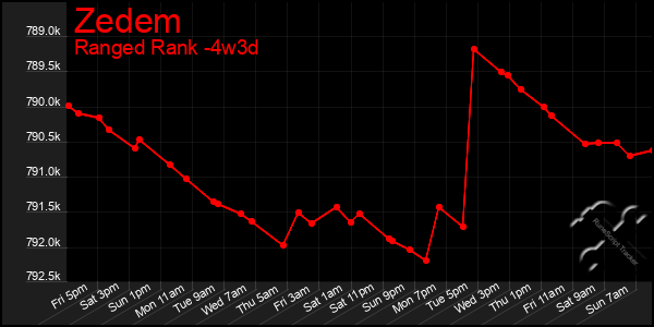 Last 31 Days Graph of Zedem