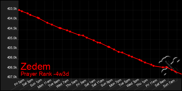 Last 31 Days Graph of Zedem