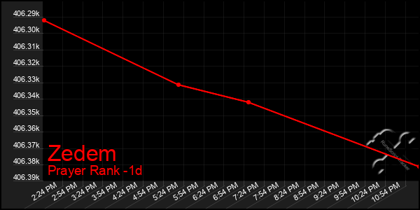 Last 24 Hours Graph of Zedem