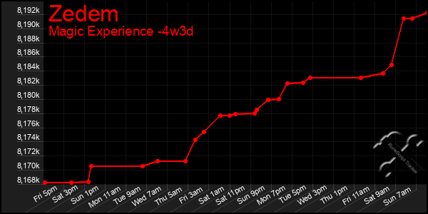 Last 31 Days Graph of Zedem