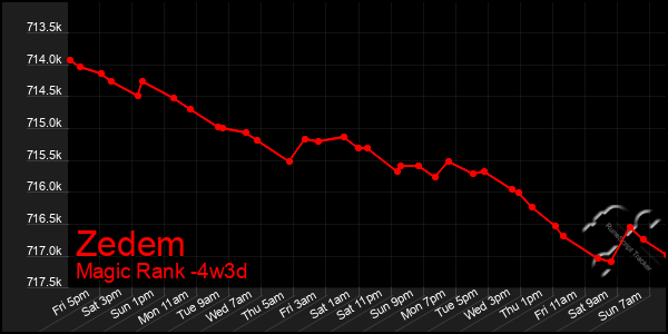 Last 31 Days Graph of Zedem