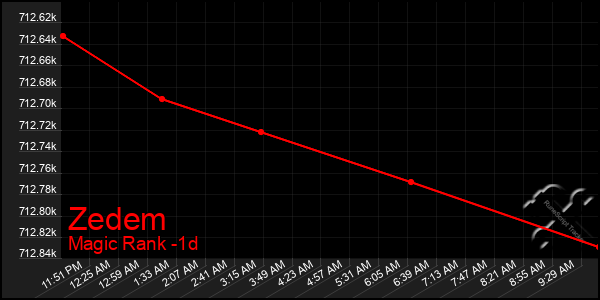 Last 24 Hours Graph of Zedem