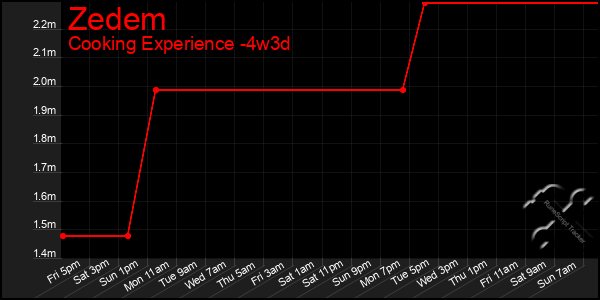 Last 31 Days Graph of Zedem
